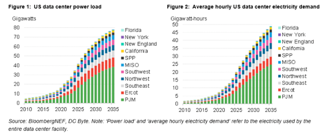 us data center power load vs average hourly us data center electricity demand graph
